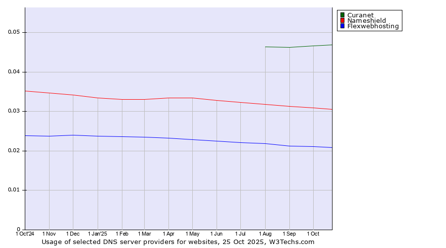 Historical trends in the usage of Curanet vs. Nameshield vs. Flexwebhosting
