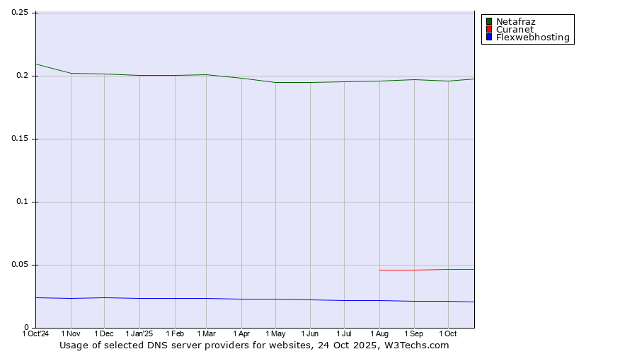 Historical trends in the usage of Netafraz vs. Curanet vs. Flexwebhosting