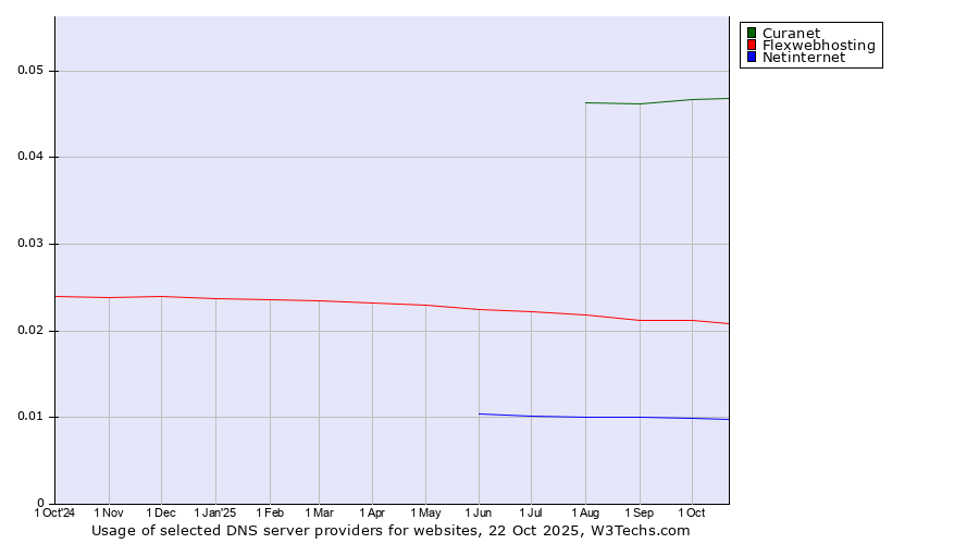 Historical trends in the usage of Curanet vs. Flexwebhosting vs. Netinternet