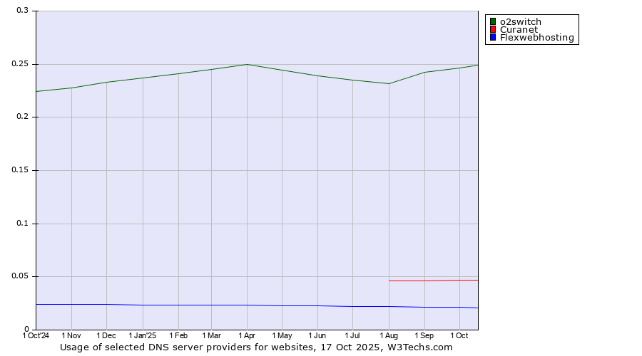 Historical trends in the usage of o2switch vs. Curanet vs. Flexwebhosting