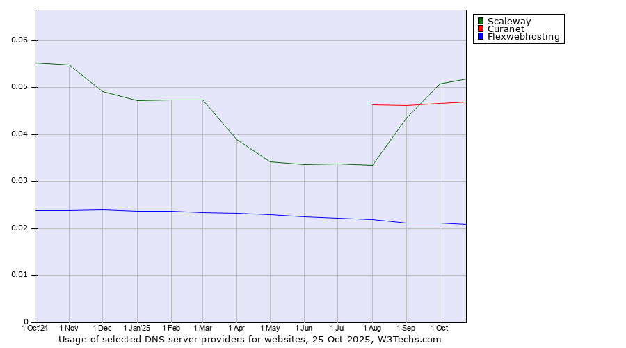 Historical trends in the usage of Scaleway vs. Curanet vs. Flexwebhosting