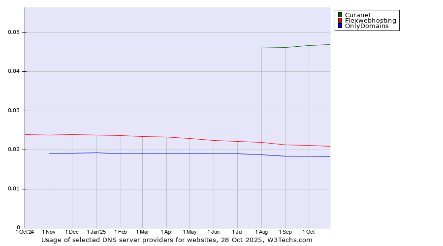 Historical trends in the usage of Curanet vs. Flexwebhosting vs. OnlyDomains
