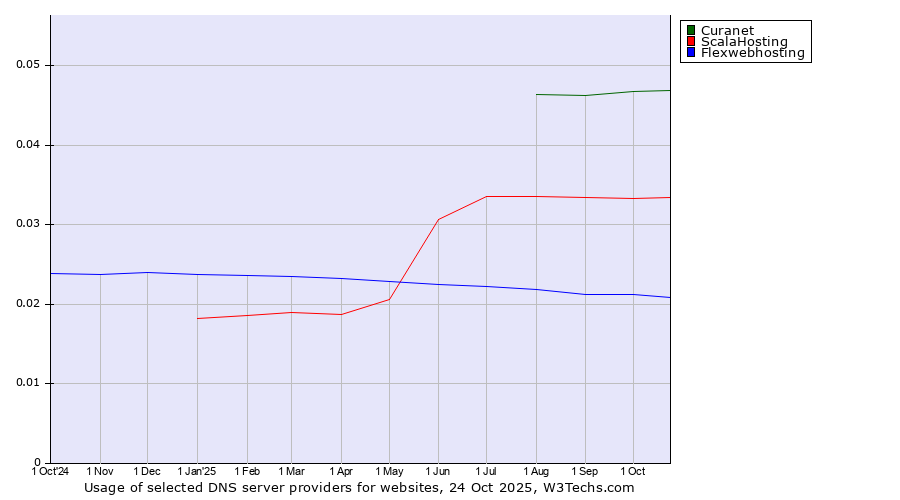 Historical trends in the usage of Curanet vs. ScalaHosting vs. Flexwebhosting