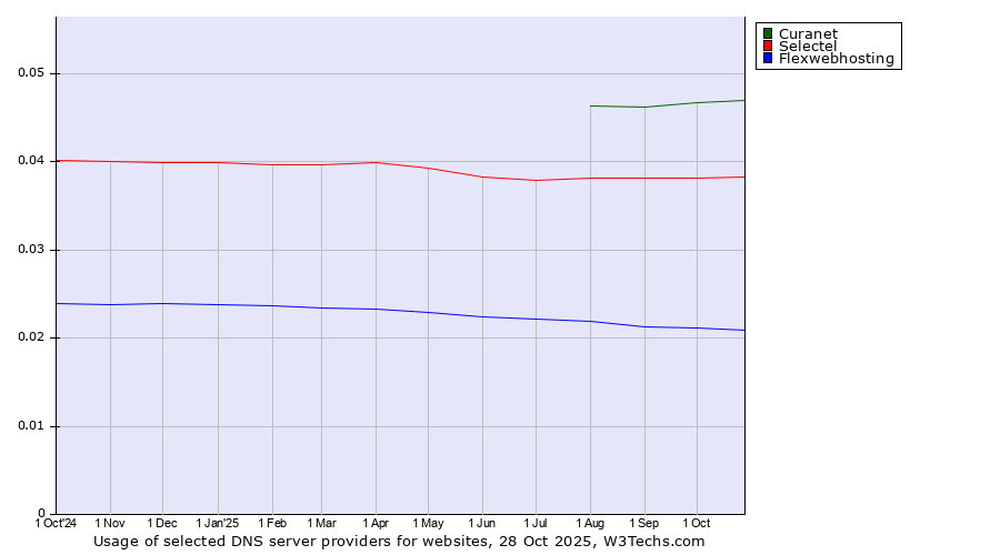 Historical trends in the usage of Curanet vs. Selectel vs. Flexwebhosting