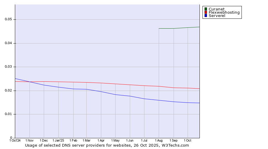 Historical trends in the usage of Curanet vs. Flexwebhosting vs. Serverel