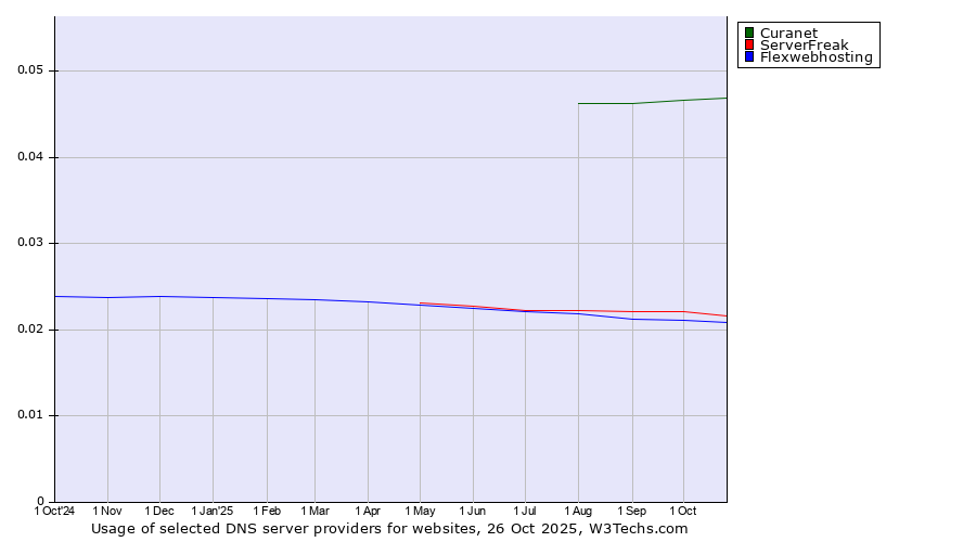 Historical trends in the usage of Curanet vs. ServerFreak vs. Flexwebhosting