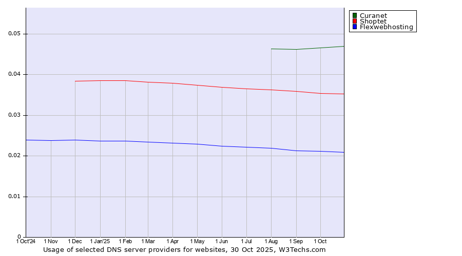 Historical trends in the usage of Curanet vs. Shoptet vs. Flexwebhosting