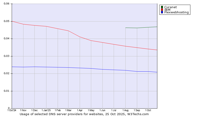 Historical trends in the usage of Curanet vs. IBM vs. Flexwebhosting