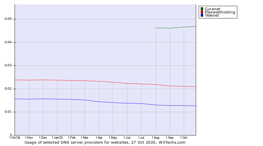 Historical trends in the usage of Curanet vs. Flexwebhosting vs. Telenet
