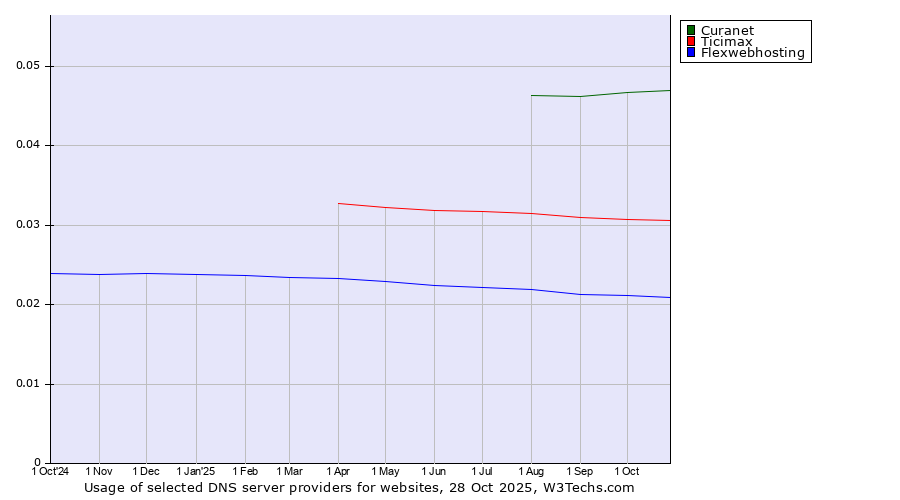 Historical trends in the usage of Curanet vs. Ticimax vs. Flexwebhosting