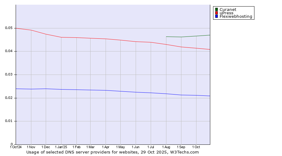 Historical trends in the usage of Curanet vs. uPress vs. Flexwebhosting
