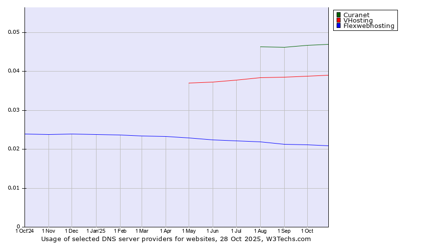 Historical trends in the usage of Curanet vs. VHosting vs. Flexwebhosting