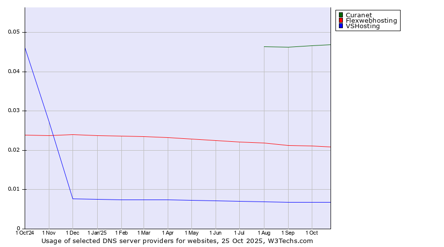 Historical trends in the usage of Curanet vs. Flexwebhosting vs. VSHosting