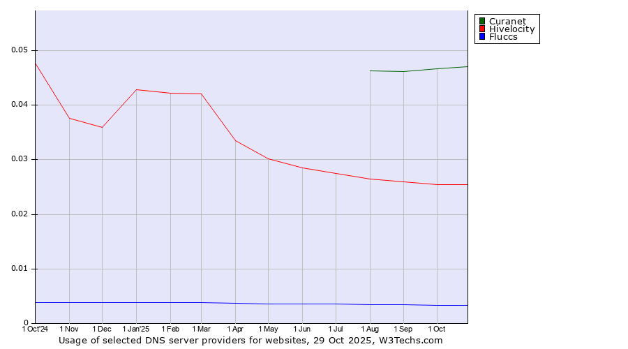 Historical trends in the usage of Curanet vs. Hivelocity vs. Fluccs