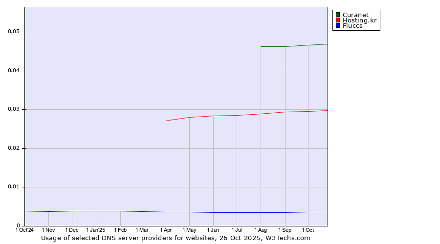 Historical trends in the usage of Curanet vs. Hosting.kr vs. Fluccs