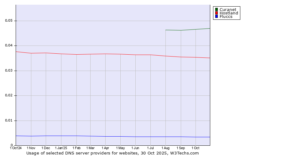 Historical trends in the usage of Curanet vs. Hostland vs. Fluccs