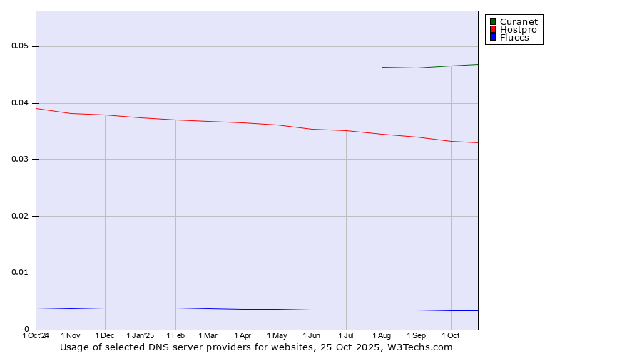 Historical trends in the usage of Curanet vs. Hostpro vs. Fluccs