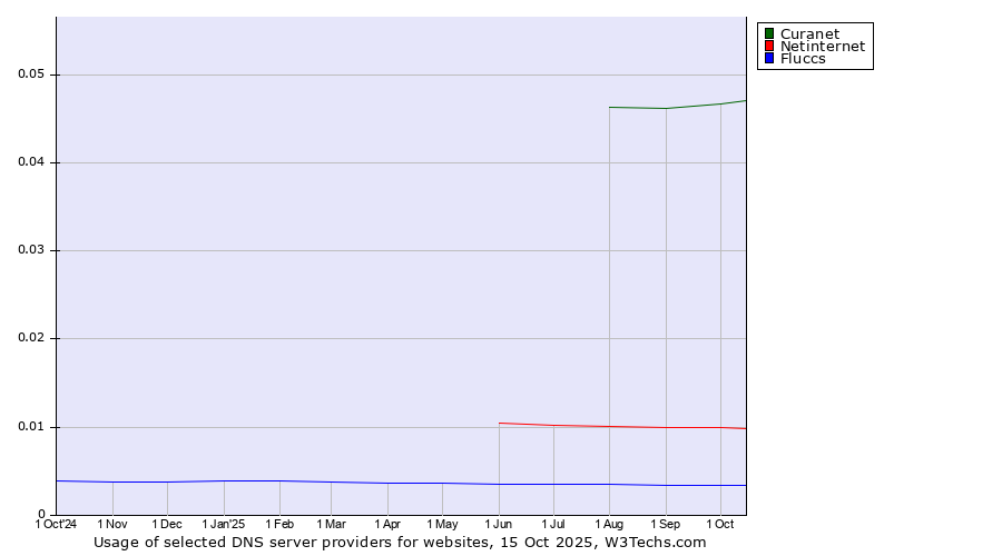 Historical trends in the usage of Curanet vs. Netinternet vs. Fluccs
