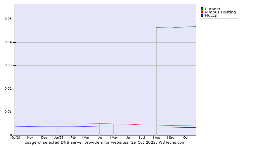 Historical trends in the usage of Curanet vs. Nimbus Hosting vs. Fluccs