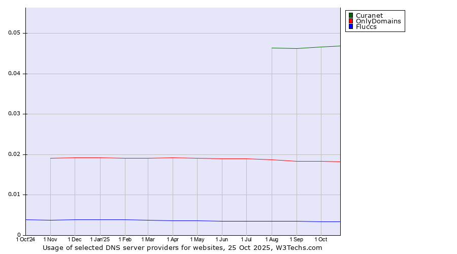 Historical trends in the usage of Curanet vs. OnlyDomains vs. Fluccs