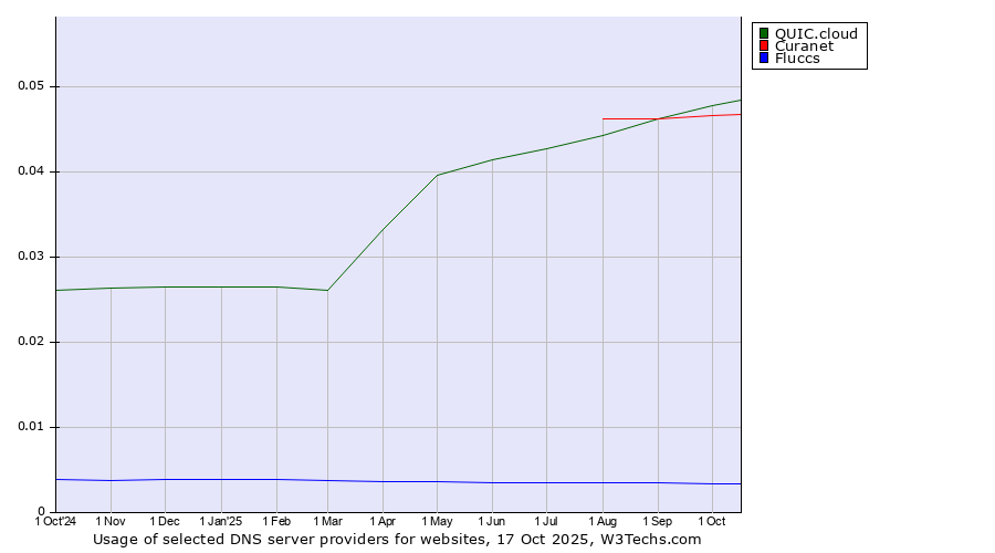 Historical trends in the usage of QUIC.cloud vs. Curanet vs. Fluccs