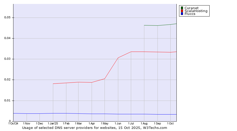 Historical trends in the usage of Curanet vs. ScalaHosting vs. Fluccs