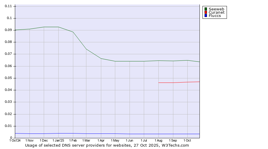 Historical trends in the usage of Seeweb vs. Curanet vs. Fluccs