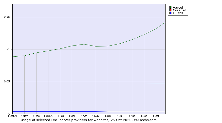 Historical trends in the usage of Vercel vs. Curanet vs. Fluccs