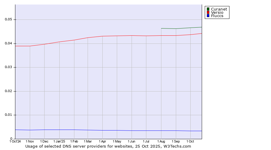 Historical trends in the usage of Curanet vs. Versio vs. Fluccs
