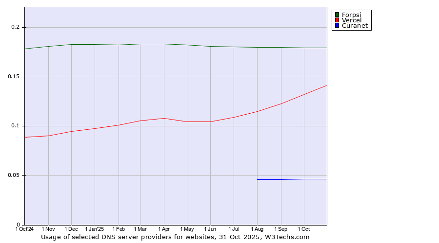 Historical trends in the usage of Forpsi vs. Vercel vs. Curanet