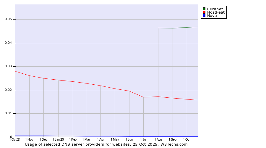Historical trends in the usage of Curanet vs. HostFeat vs. Nova
