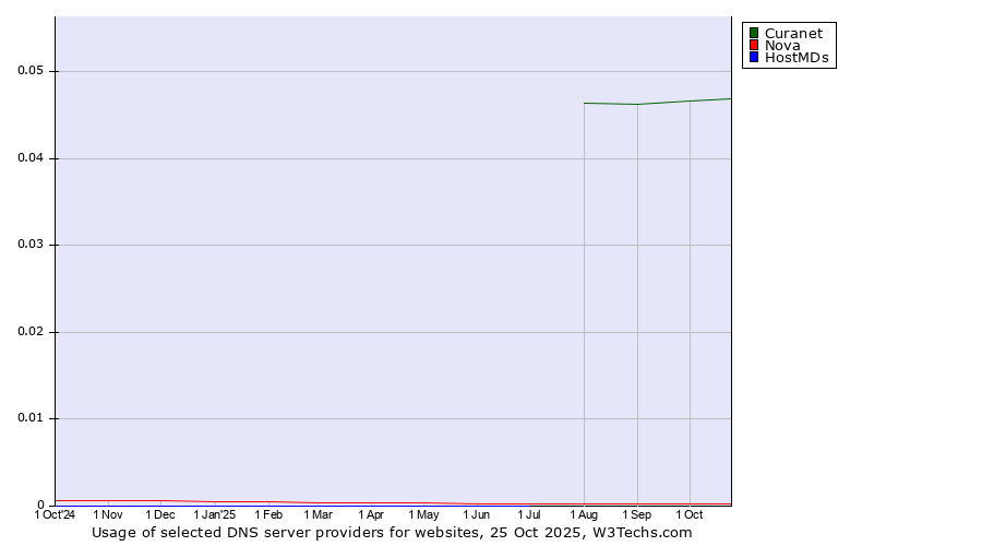 Historical trends in the usage of Curanet vs. Nova vs. HostMDs