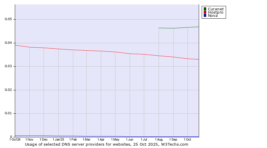 Historical trends in the usage of Curanet vs. Hostpro vs. Nova