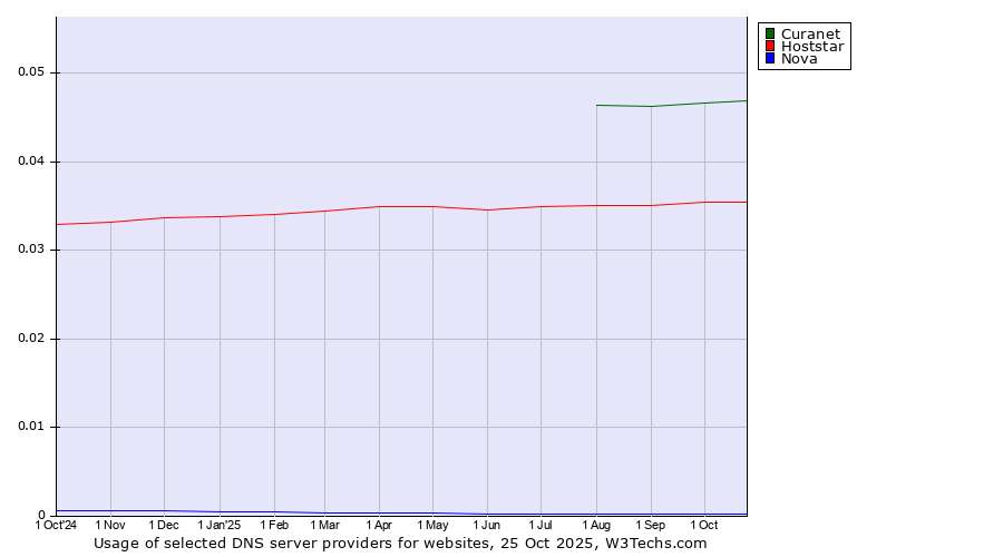Historical trends in the usage of Curanet vs. Hoststar vs. Nova