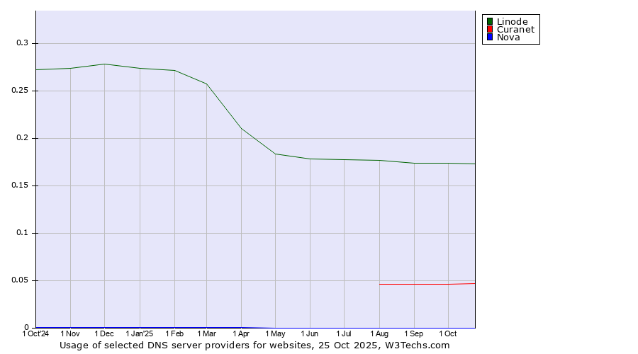 Historical trends in the usage of Linode vs. Curanet vs. Nova