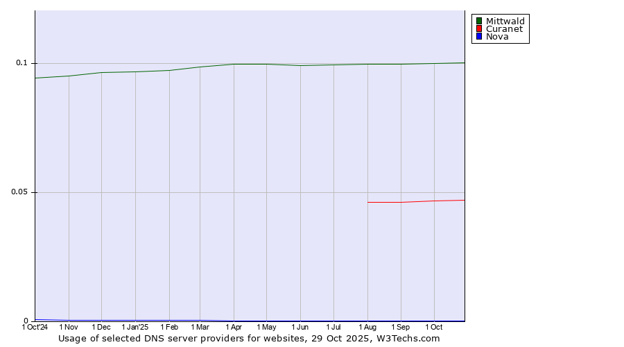 Historical trends in the usage of Mittwald vs. Curanet vs. Nova