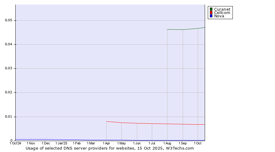 Historical trends in the usage of Curanet vs. Cellcom vs. Nova