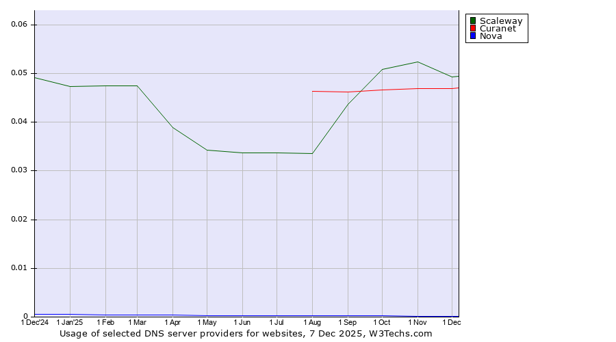 Historical trends in the usage of Scaleway vs. Curanet vs. Nova
