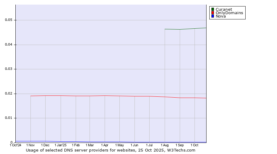 Historical trends in the usage of Curanet vs. OnlyDomains vs. Nova