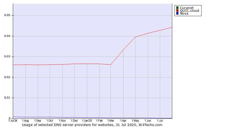 Historical trends in the usage of Curanet vs. QUIC.cloud vs. Nova