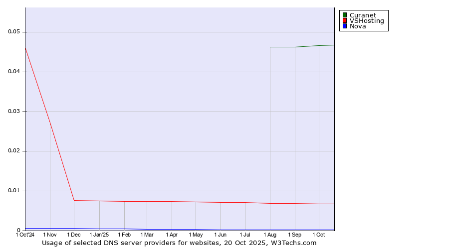 Historical trends in the usage of Curanet vs. VSHosting vs. Nova