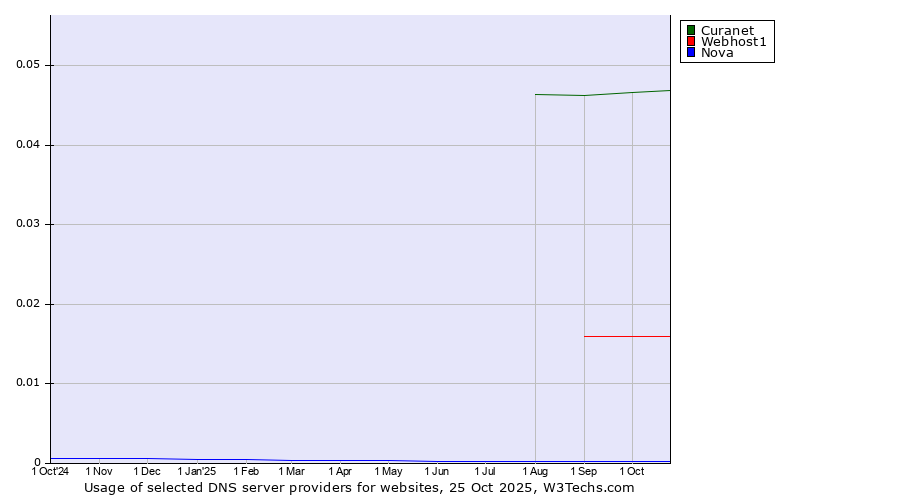 Historical trends in the usage of Curanet vs. Webhost1 vs. Nova
