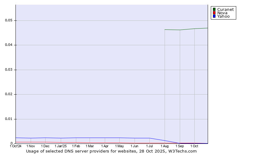 Historical trends in the usage of Curanet vs. Nova vs. Yahoo