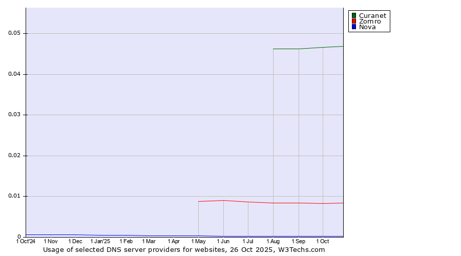 Historical trends in the usage of Curanet vs. Zomro vs. Nova