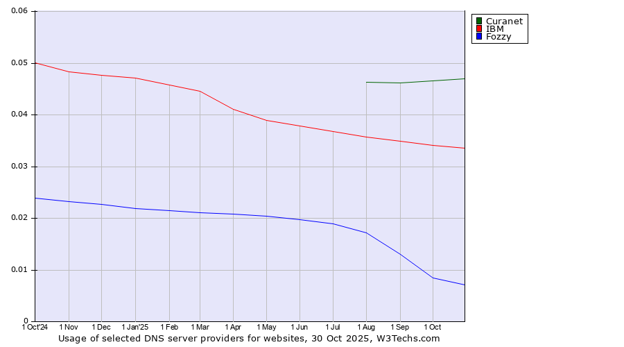 Historical trends in the usage of Curanet vs. IBM vs. Fozzy