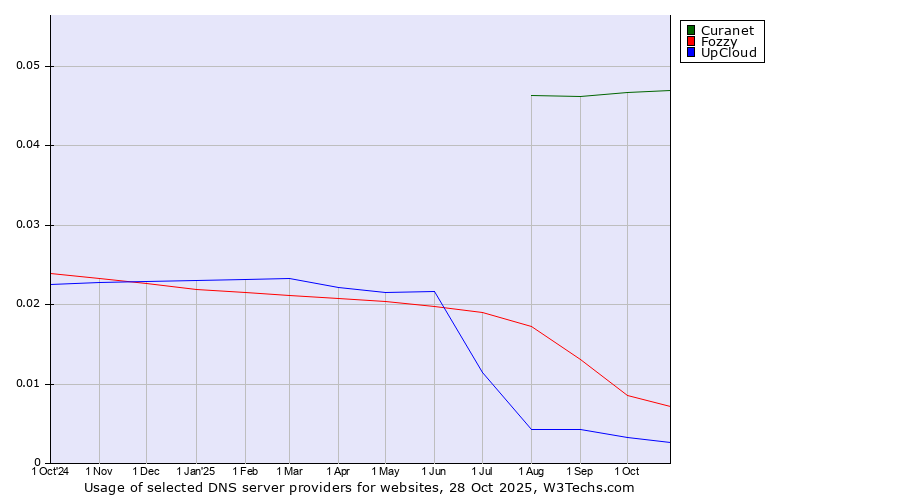 Historical trends in the usage of Curanet vs. Fozzy vs. UpCloud