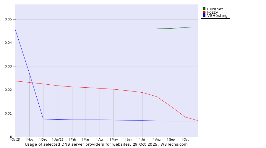 Historical trends in the usage of Curanet vs. Fozzy vs. VSHosting