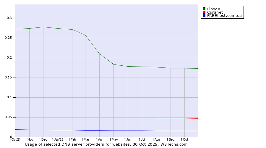 Historical trends in the usage of Linode vs. Curanet vs. FREEhost.com.ua