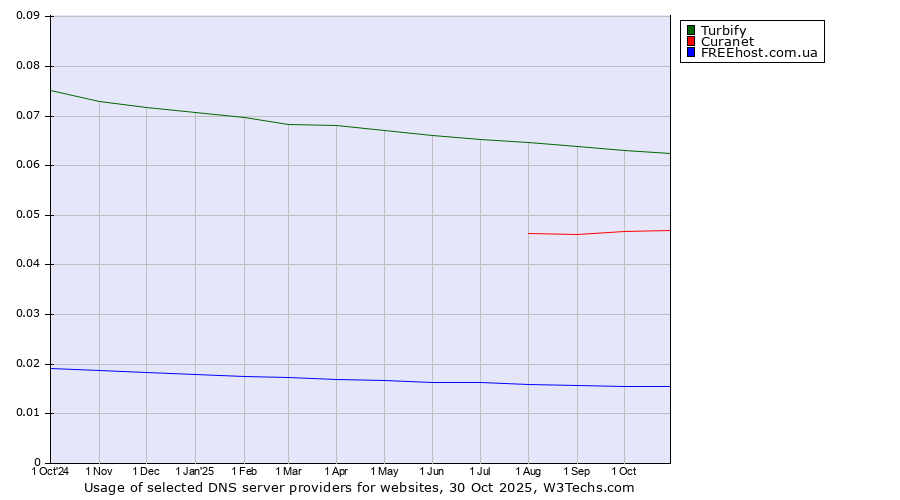 Historical trends in the usage of Turbify vs. Curanet vs. FREEhost.com.ua