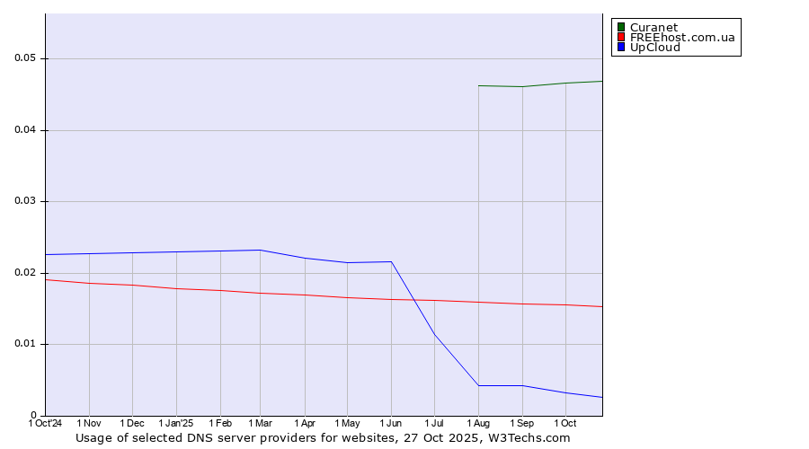 Historical trends in the usage of Curanet vs. FREEhost.com.ua vs. UpCloud